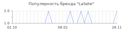 Популярность lasete