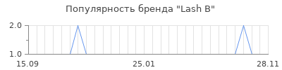 Популярность Lash B