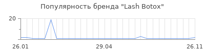 Популярность lash botox