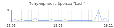 Популярность lash
