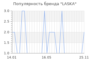 Популярность бренда laska