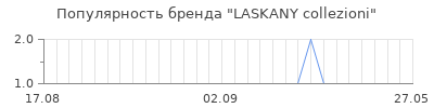Популярность laskany collezioni
