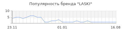 Популярность laski