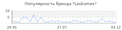 Популярность Laskomex