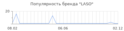 Популярность laso