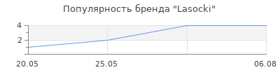Популярность Lasocki