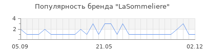 Популярность lasommeliere