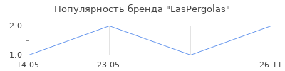 Популярность LasPergolas