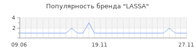 Популярность lassa