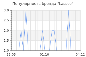 Популярность бренда lassco