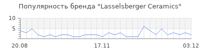 Популярность lasselsberger ceramics