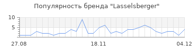 Популярность lasselsberger