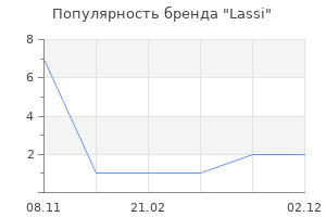 Популярность бренда Lassi