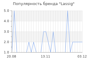 Популярность бренда lassig