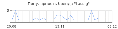 Популярность lassig