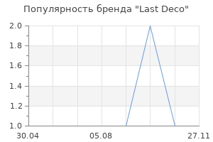 Популярность бренда Last Deco