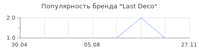 Популярность Last Deco