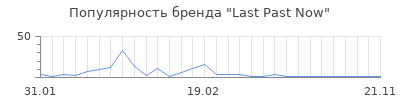 Популярность last past now