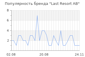 Популярность бренда Last Resort AB