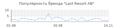 Популярность Last Resort AB