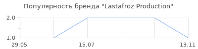 Популярность Lastafroz Production