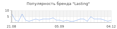 Популярность Lasting