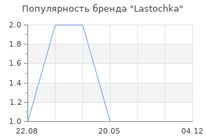 Популярность бренда Lastochka
