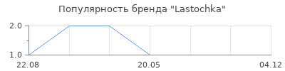 Популярность Lastochka