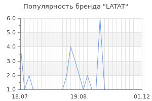 Популярность бренда LATAT