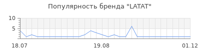 Популярность LATAT