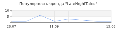 Популярность LateNightTales