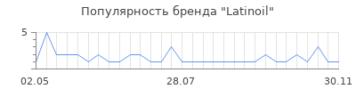 Популярность latinoil