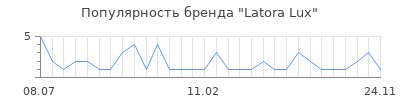 Популярность Latora Lux