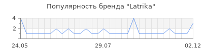Популярность Latrika