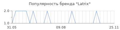 Популярность Latrix