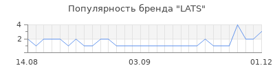 Популярность LATS