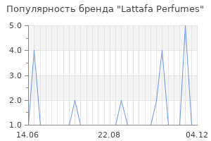 Популярность бренда Lattafa Perfumes