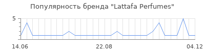 Популярность Lattafa Perfumes