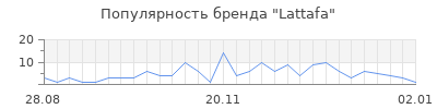 Популярность lattafa