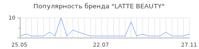 Популярность LATTE BEAUTY
