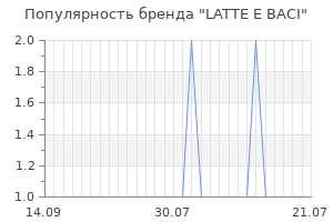 Популярность бренда latte e baci
