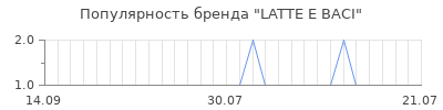 Популярность latte e baci