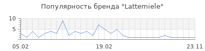 Популярность lattemiele