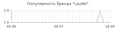 Популярность laudel