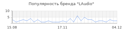 Популярность laudio
