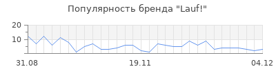 Популярность Lauf!