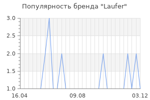 Популярность бренда laufer