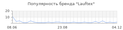 Популярность lauftex