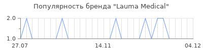 Популярность Lauma Medical