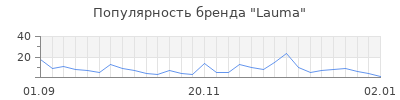 Популярность lauma